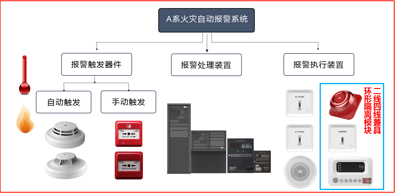 哪些場所需要安裝火災自動報警系統(tǒng)?