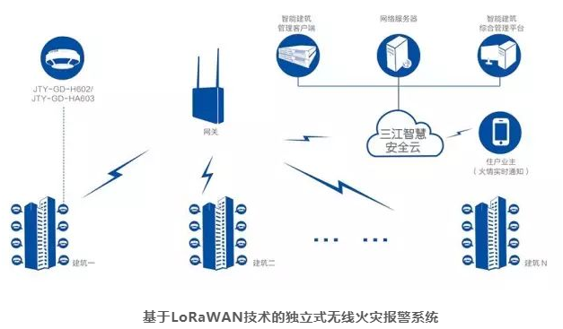 物聯網消防報警解決方案應該怎么做？